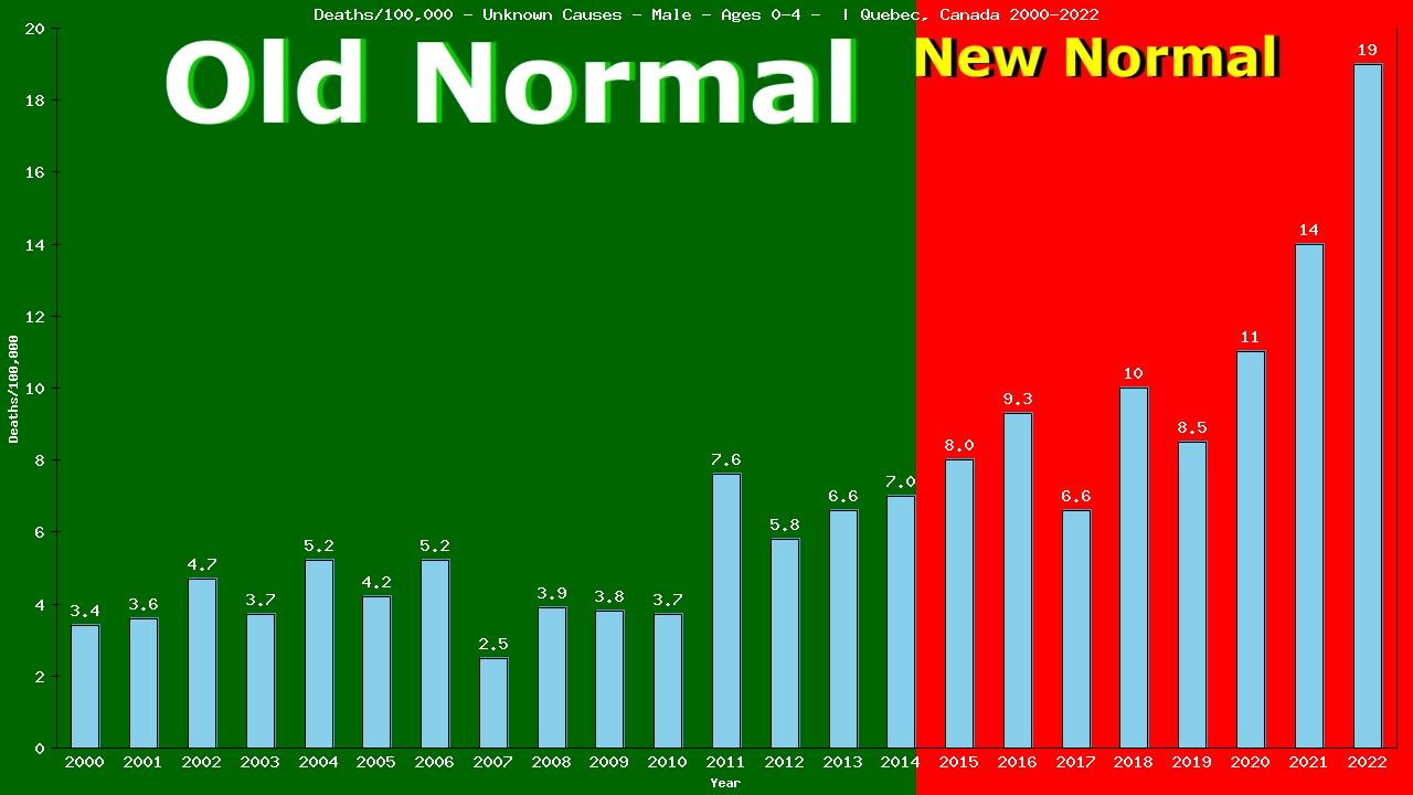 Graph showing Deaths/100,000 pre-school boy 0-4 from Unknown Causes