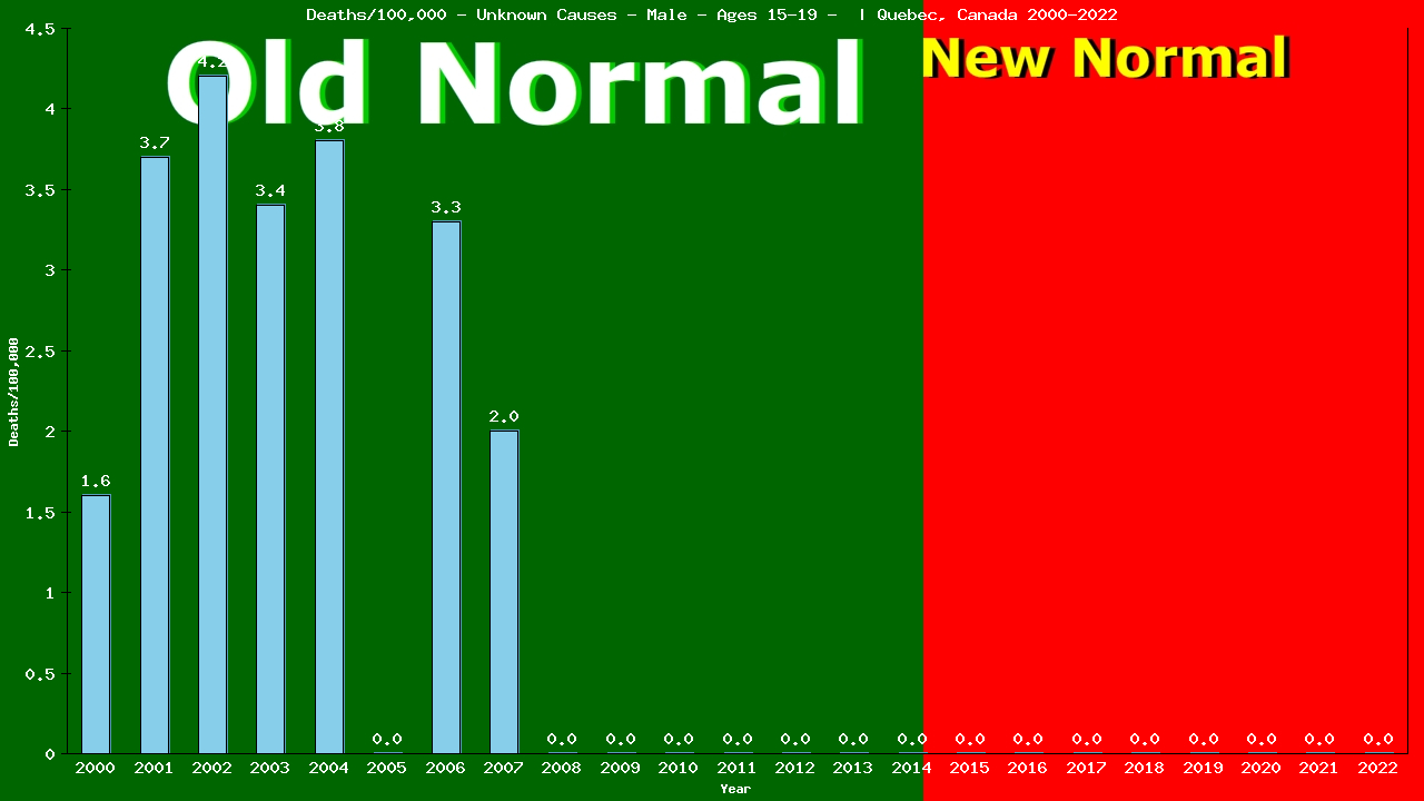 Graph showing Deaths/100,000 male 15-19 from Unknown Causes