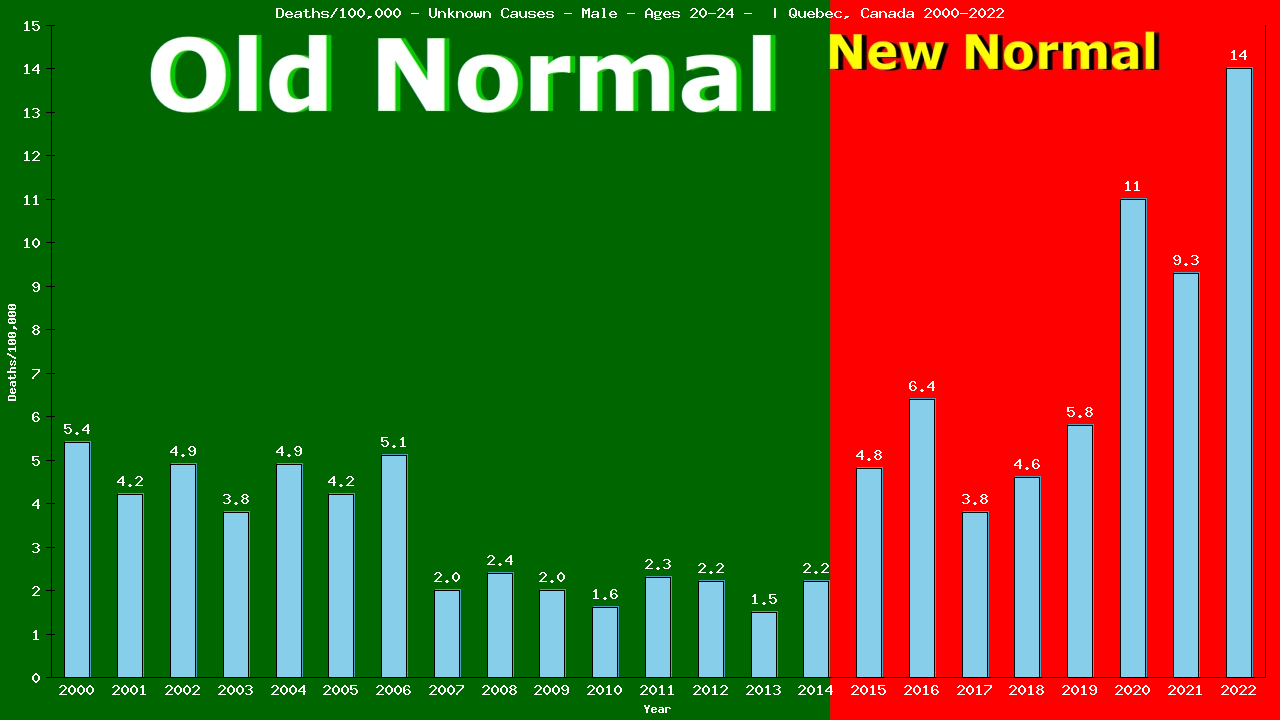 Graph showing Deaths/100,000 male 20-24 from Unknown Causes