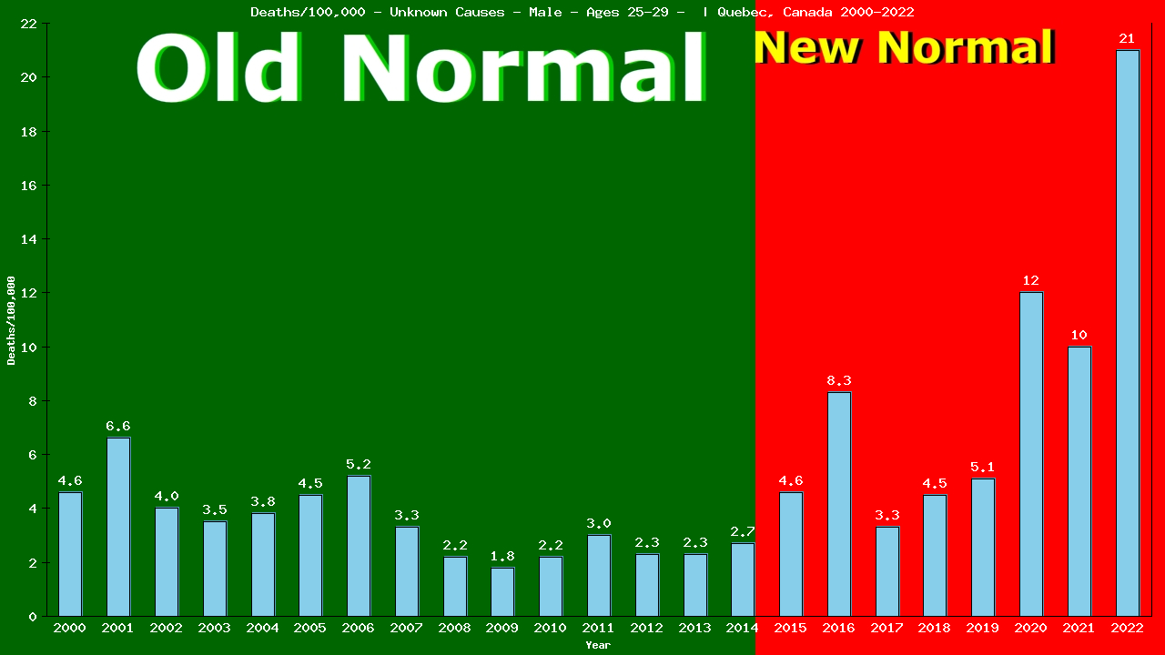 Graph showing Deaths/100,000 male 25-29 from Unknown Causes