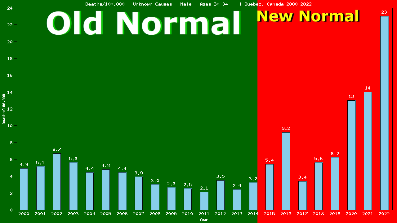 Graph showing Deaths/100,000 male 30-34 from Unknown Causes