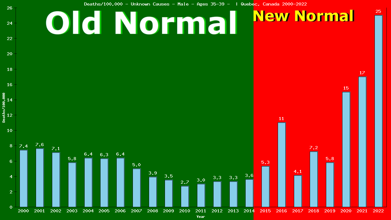 Graph showing Deaths/100,000 male 35-39 from Unknown Causes