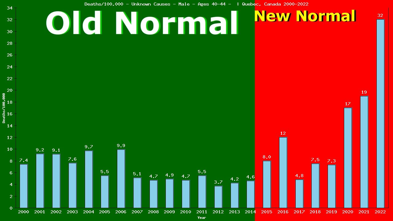 Graph showing Deaths/100,000 male 40-44 from Unknown Causes