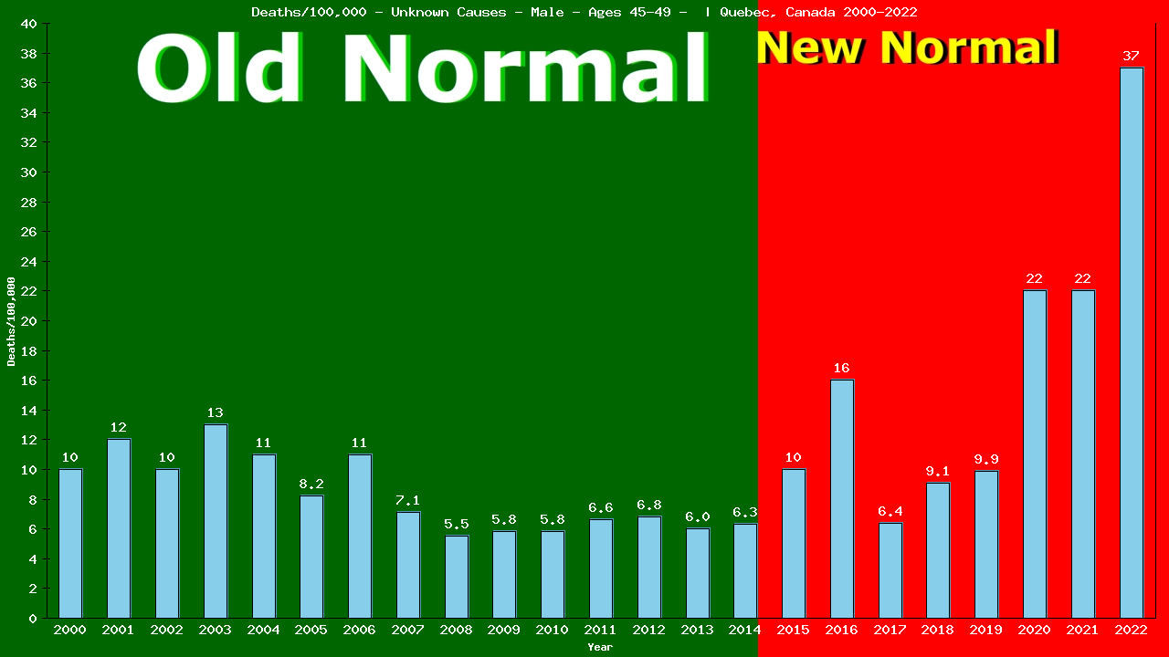 Graph showing Deaths/100,000 male 45-49 from Unknown Causes