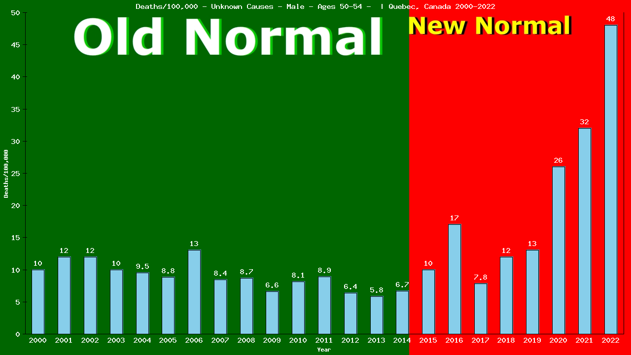 Graph showing Deaths/100,000 male 50-54 from Unknown Causes