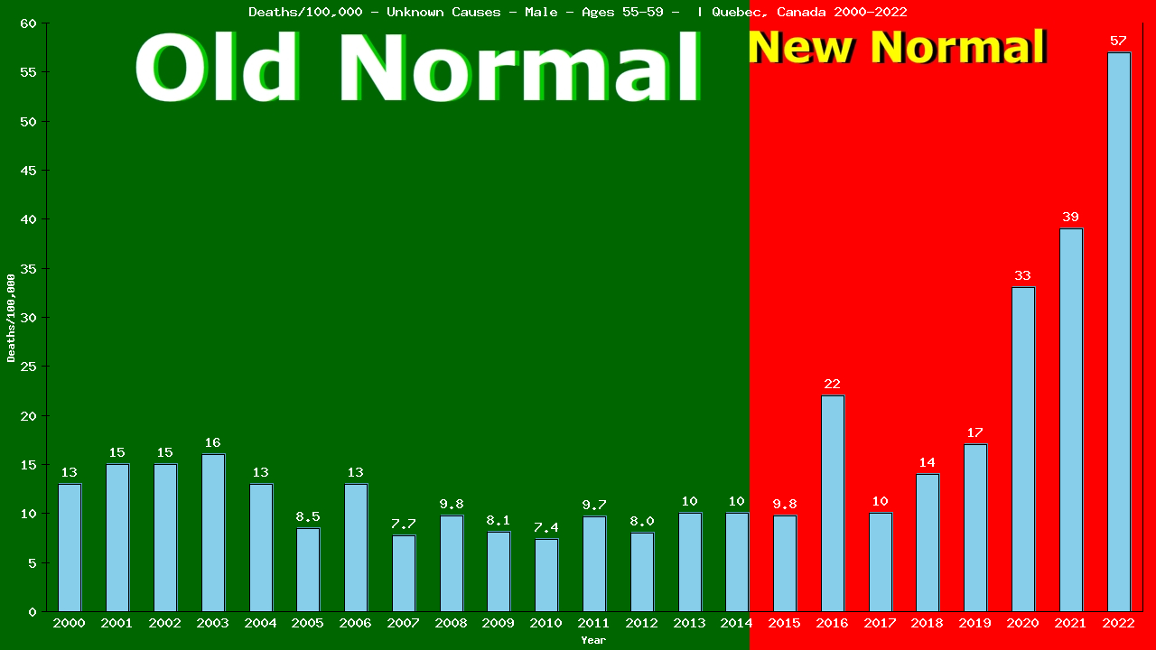 Graph showing Deaths/100,000 male 55-59 from Unknown Causes