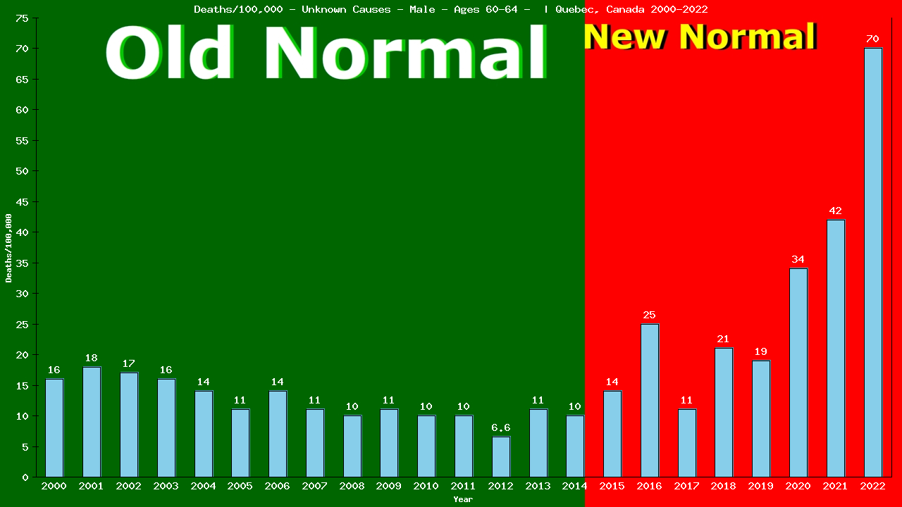 Graph showing Deaths/100,000 male 60-64 from Unknown Causes