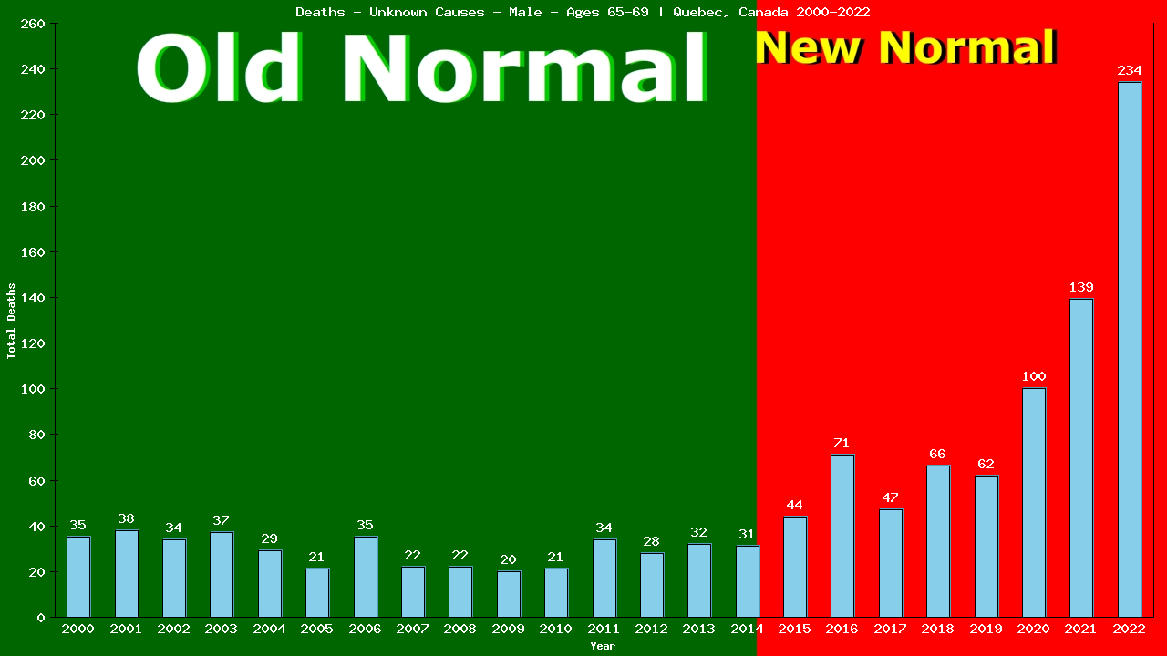 Graph showing Deaths - Unknown Causes - Male - Aged 65-69 | Quebec, Canada