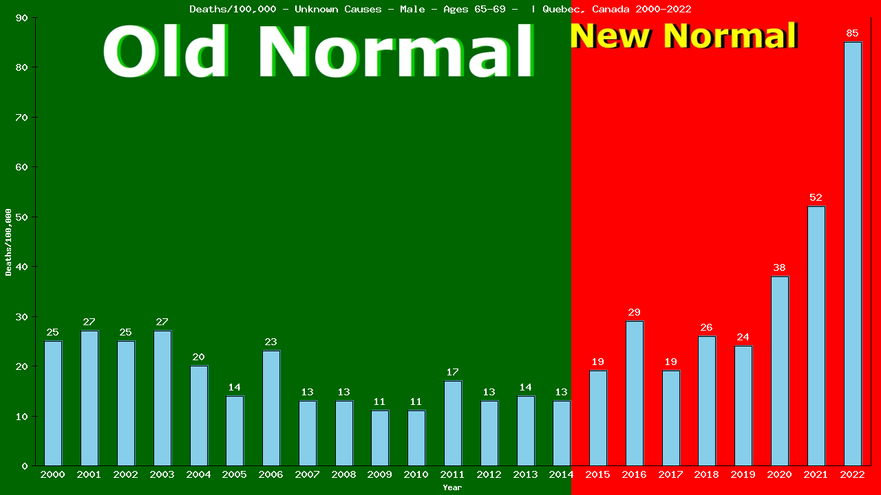 Graph showing Deaths/100,000 male 65-69 from Unknown Causes