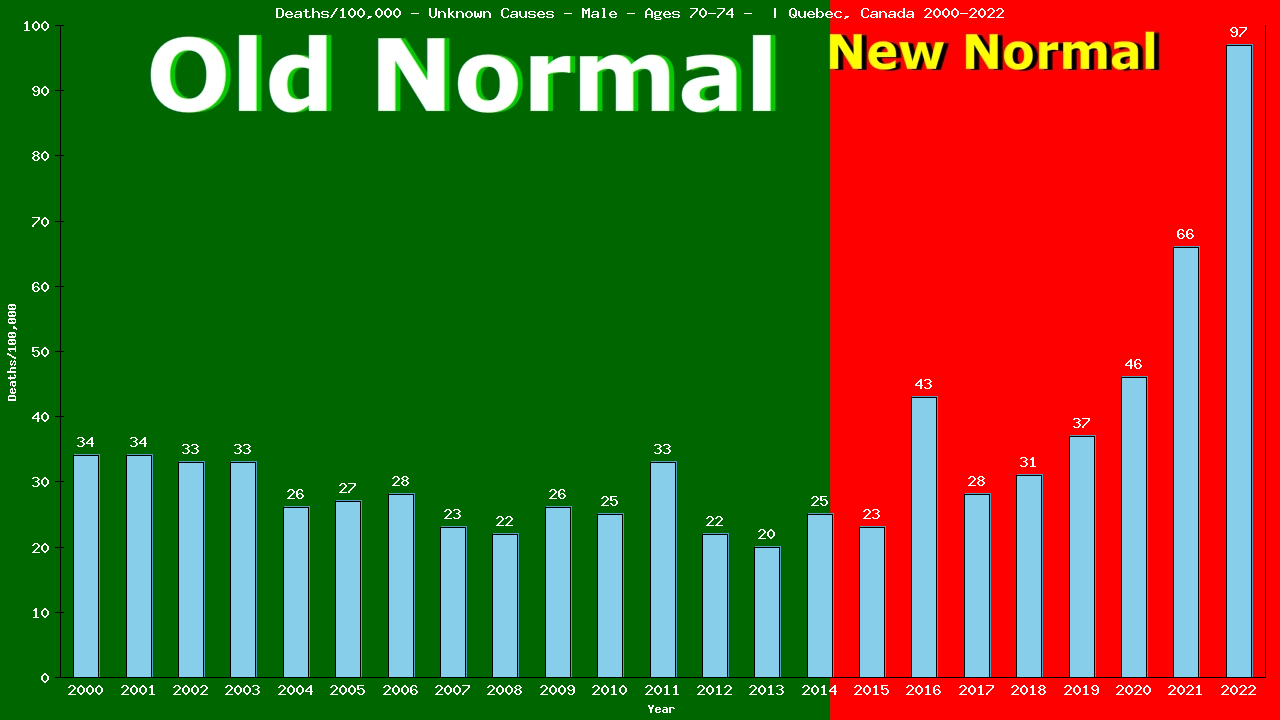 Graph showing Deaths/100,000 male 70-74 from Unknown Causes