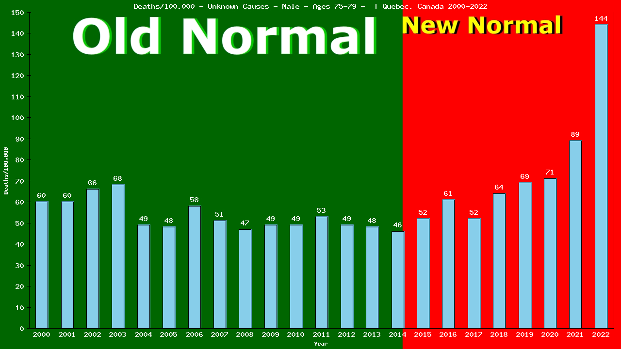 Graph showing Deaths/100,000 male 75-79 from Unknown Causes