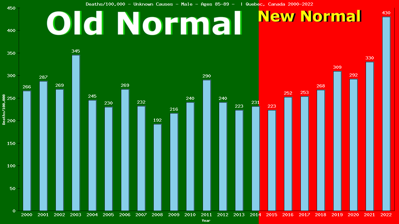 Graph showing Deaths/100,000 male 85-89 from Unknown Causes