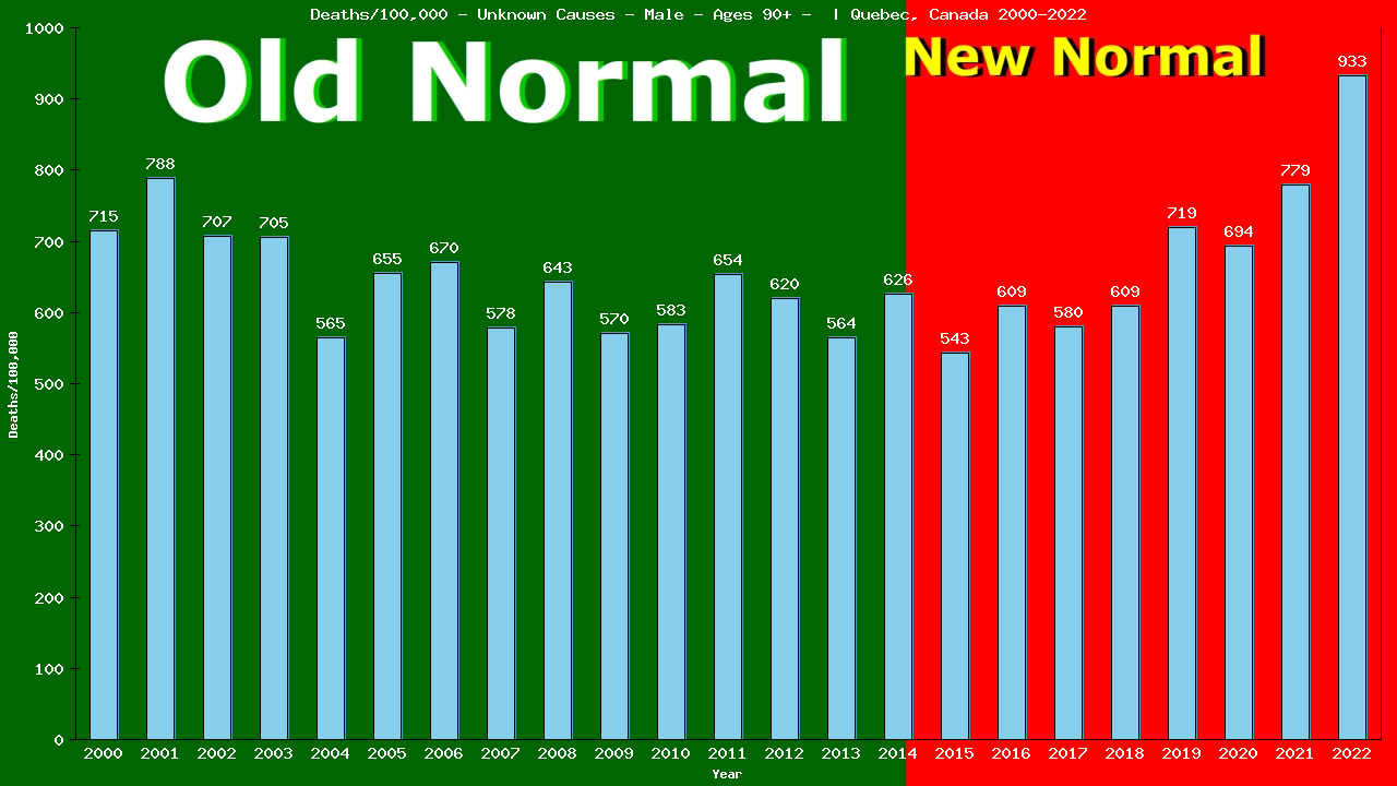 Graph showing Deaths/100,000 male 90+ from Unknown Causes