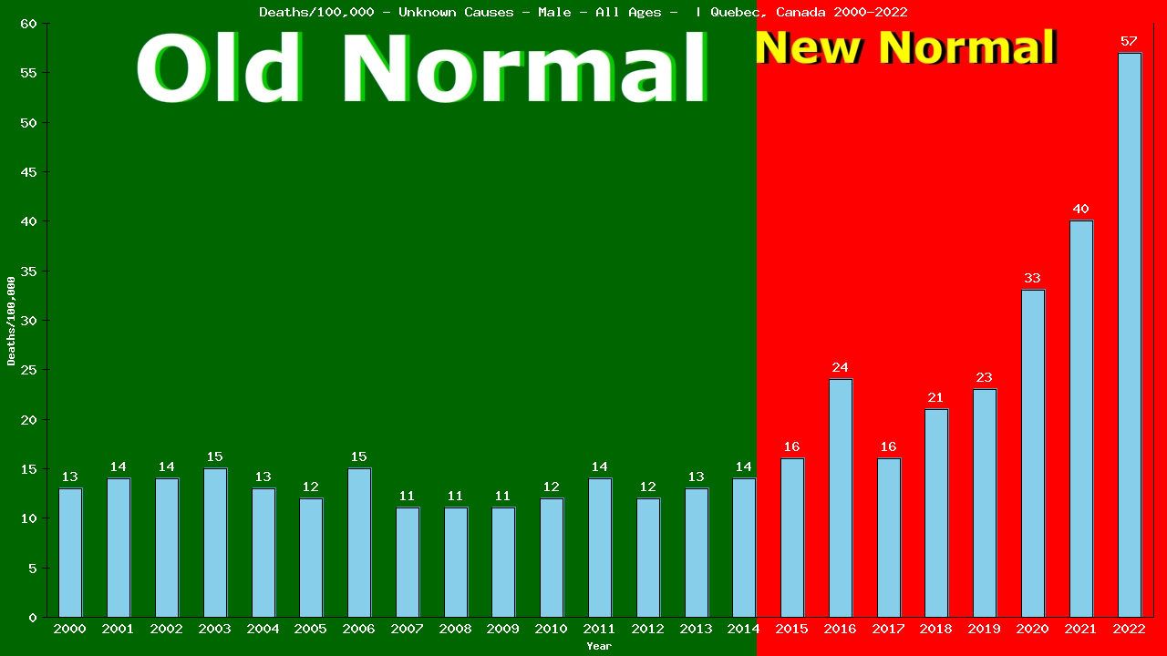 Graph showing Deaths/100,000 male GrandTotal from Unknown Causes