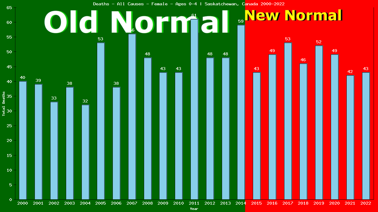 Graph showing Deaths - All Causes - Pre-school Girl - Aged 0-4 | Saskatchewan, Canada