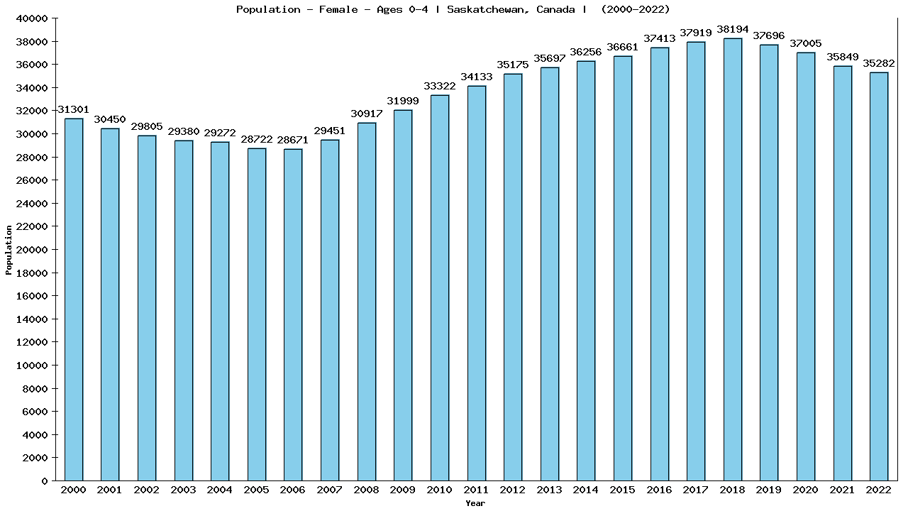 Graph showing Population - Pre-school Girl - Aged 0-4 - [2001-2022] | Saskatchewan, Canada