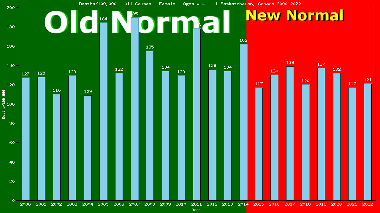 Graph showing Deaths/100,000 pre-school girl 0-4 from All Causes
