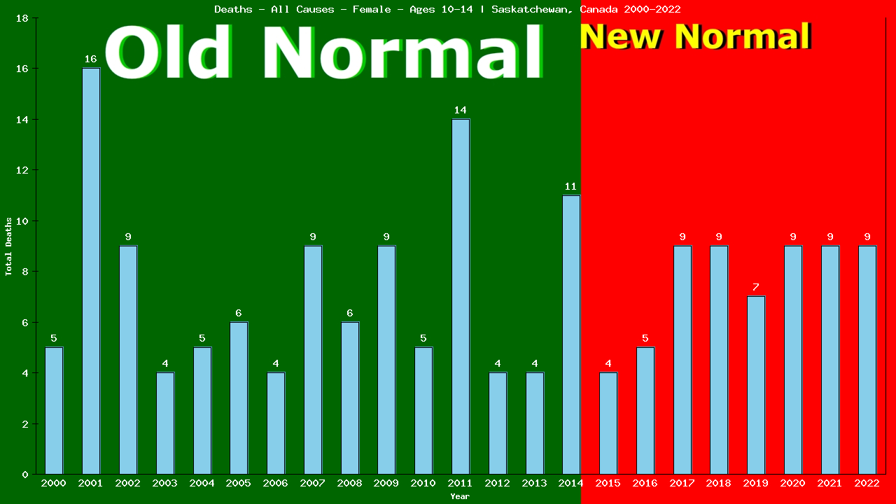 Graph showing Deaths - All Causes - Girls - Aged 10-14 | Saskatchewan, Canada
