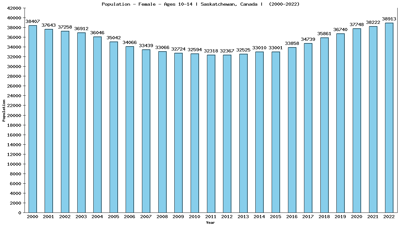 Graph showing Population - Girls - Aged 10-14 - [2001-2022] | Saskatchewan, Canada