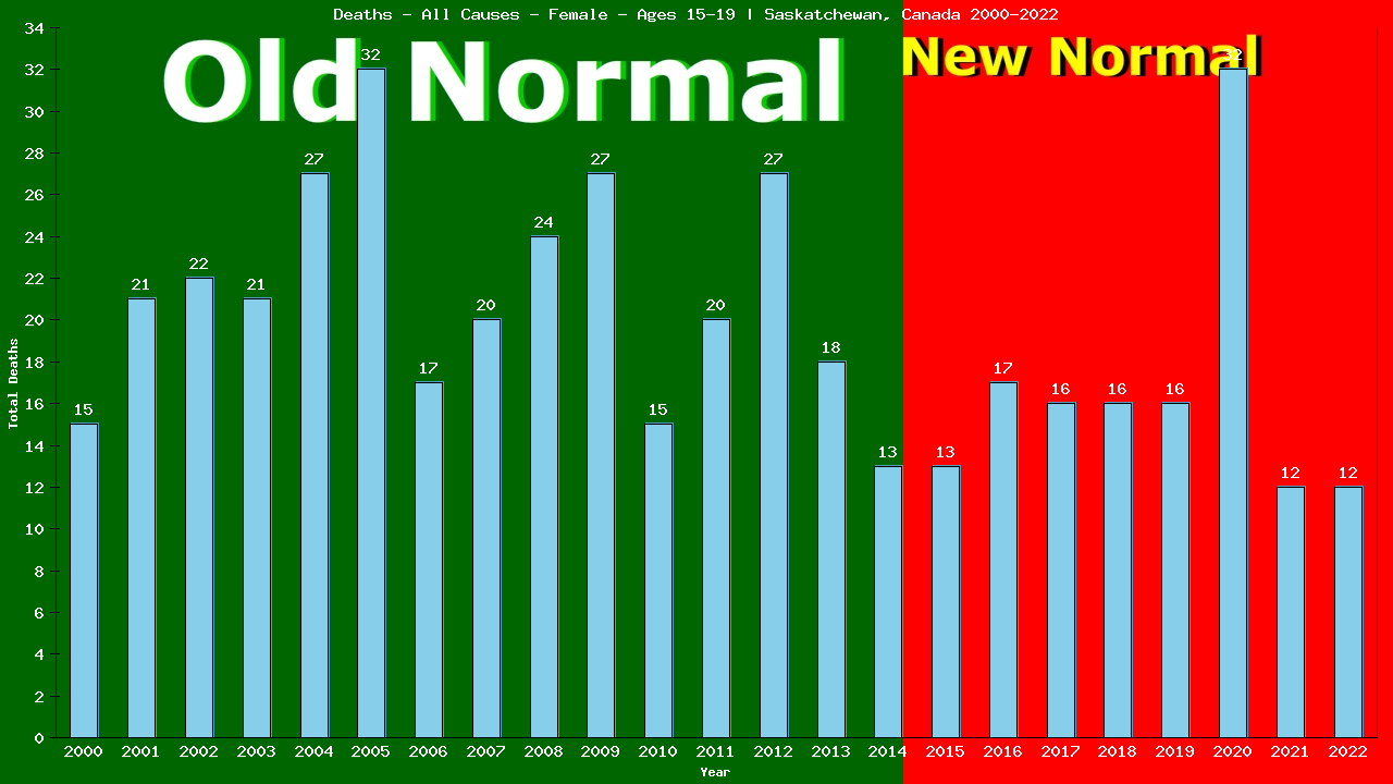 Graph showing Deaths - All Causes - Female - Aged 15-19 | Saskatchewan, Canada