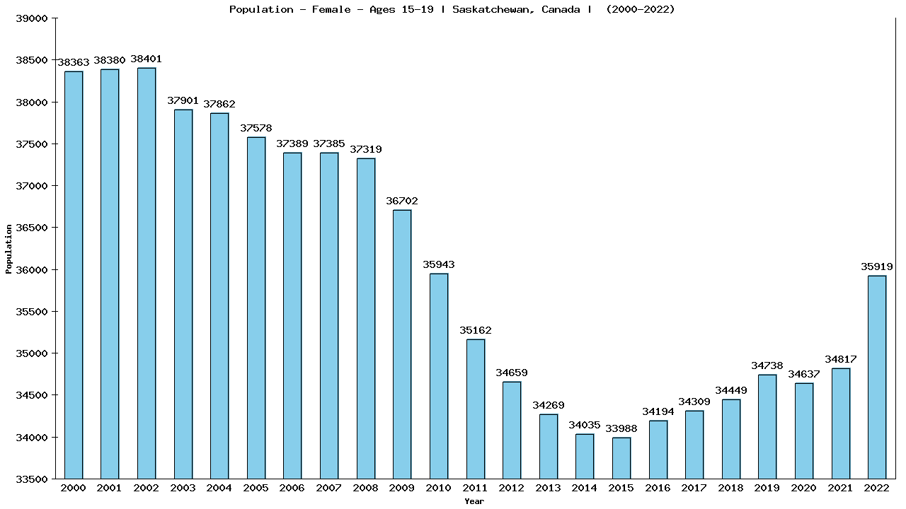 Graph showing Population - Female - Aged 15-19 - [2001-2022] | Saskatchewan, Canada