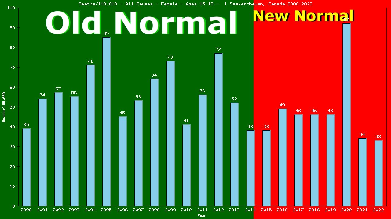 Graph showing Deaths/100,000 female 15-19 from All Causes