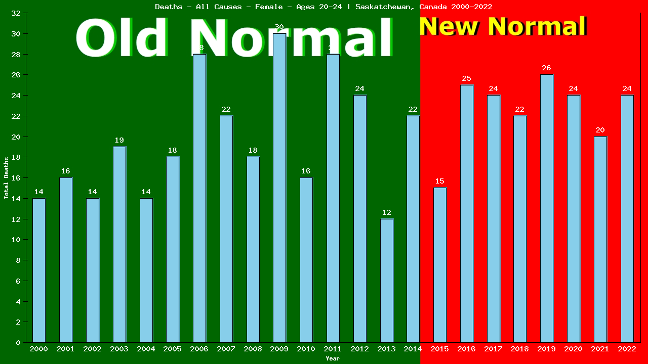 Graph showing Deaths - All Causes - Female - Aged 20-24 | Saskatchewan, Canada