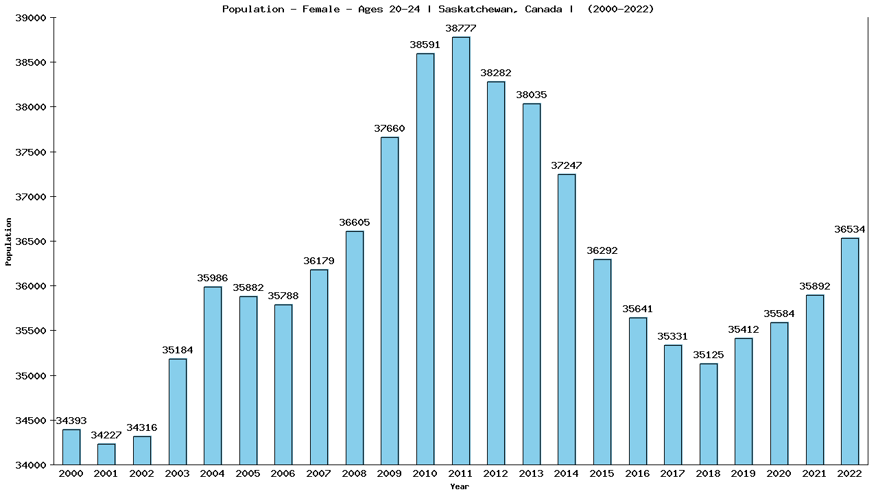 Graph showing Population - Female - Aged 20-24 - [2001-2022] | Saskatchewan, Canada