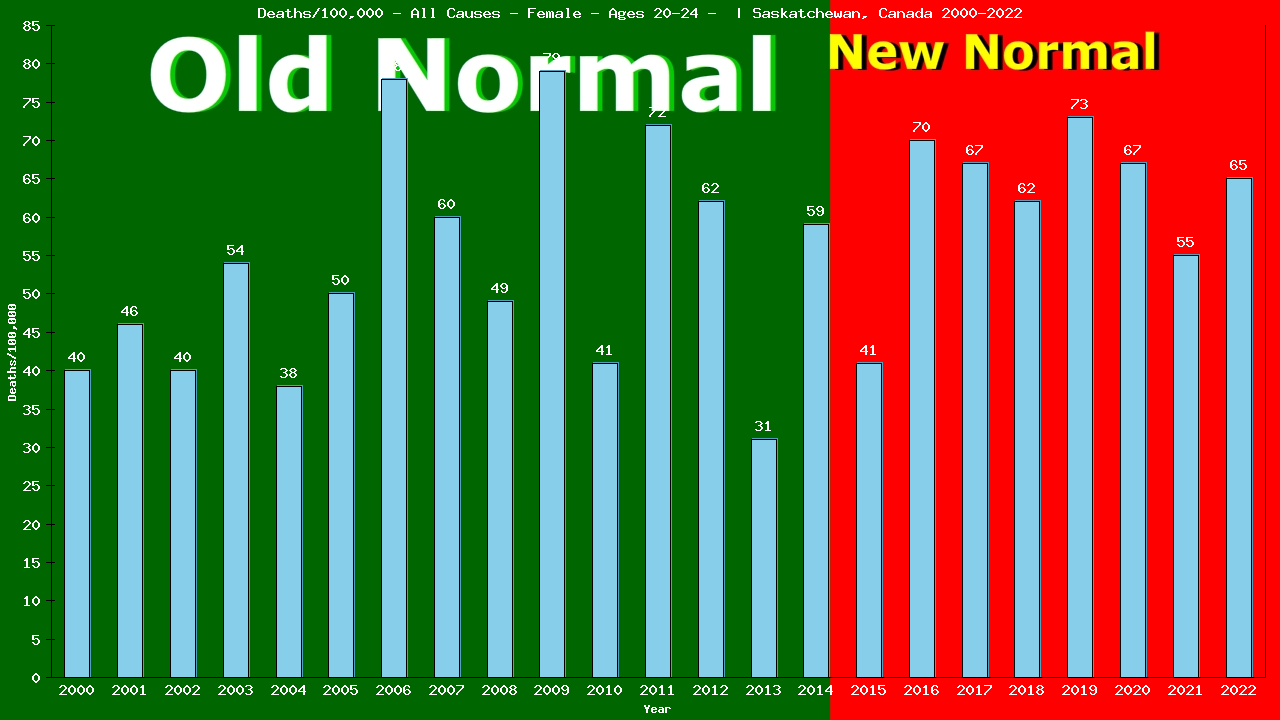 Graph showing Deaths/100,000 female 20-24 from All Causes
