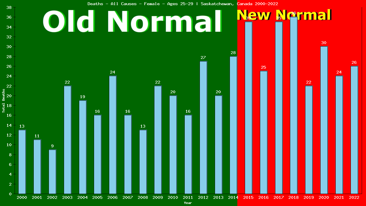 Graph showing Deaths - All Causes - Female - Aged 25-29 | Saskatchewan, Canada