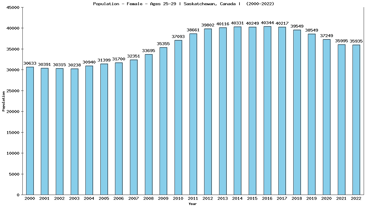 Graph showing Population - Female - Aged 25-29 - [2001-2022] | Saskatchewan, Canada