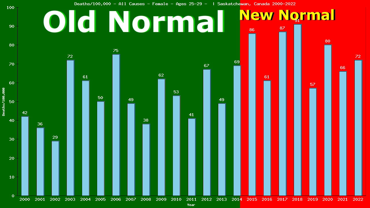 Graph showing Deaths/100,000 female 25-29 from All Causes