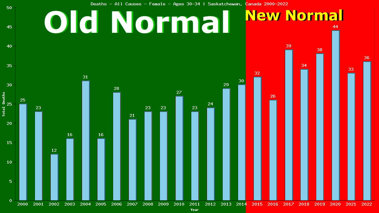 Graph showing Deaths - All Causes - Female - Aged 30-34 | Saskatchewan, Canada