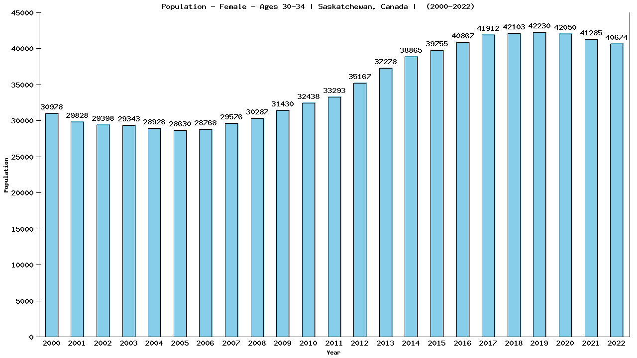 Graph showing Population - Female - Aged 30-34 - [2001-2022] | Saskatchewan, Canada
