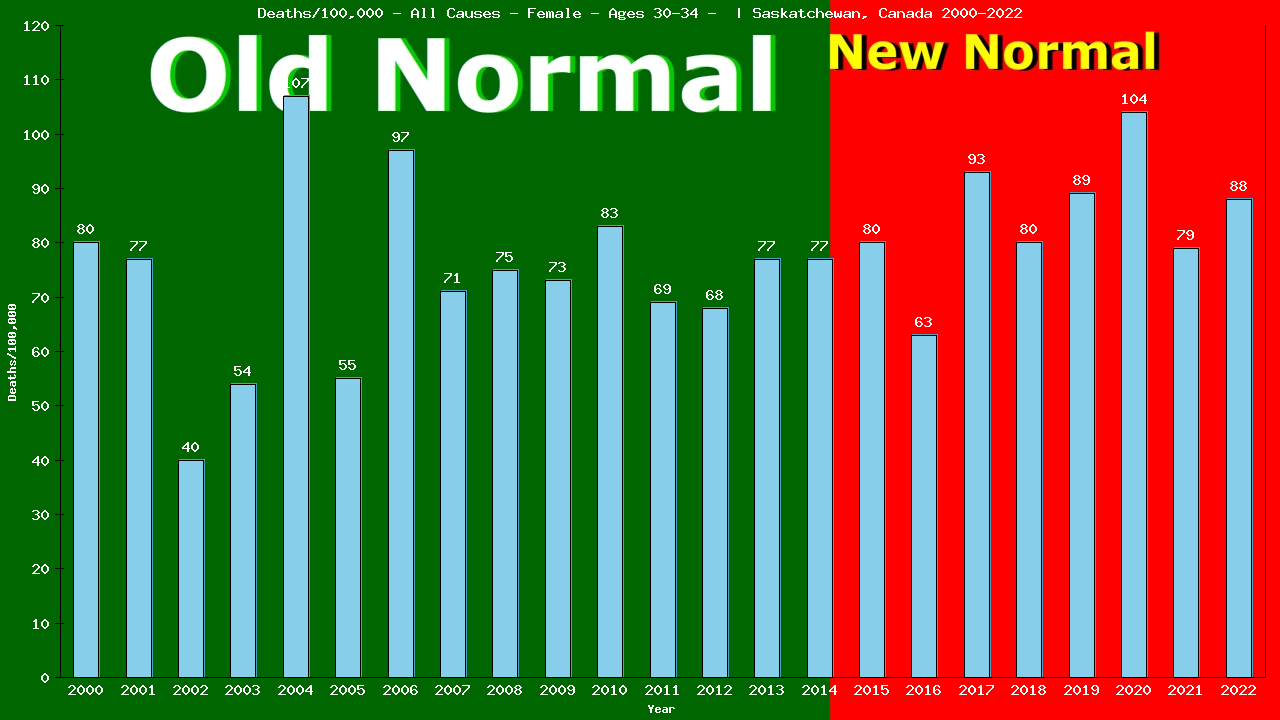 Graph showing Deaths/100,000 female 30-34 from All Causes