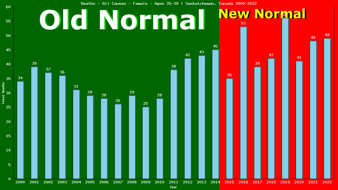 Graph showing Deaths - All Causes - Female - Aged 35-39 | Saskatchewan, Canada