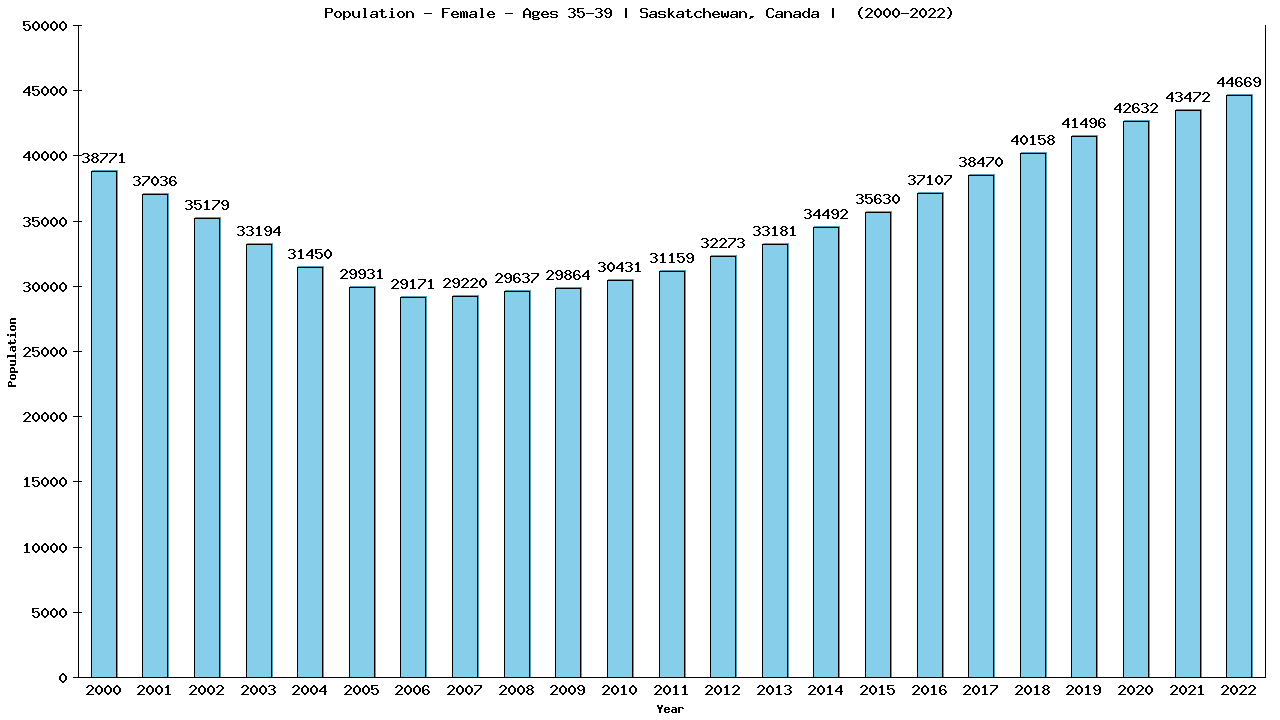 Graph showing Population - Female - Aged 35-39 - [2001-2022] | Saskatchewan, Canada