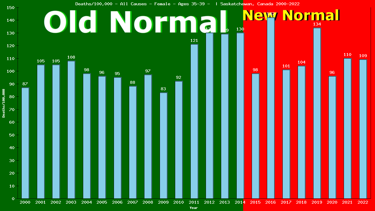 Graph showing Deaths/100,000 female 35-39 from All Causes