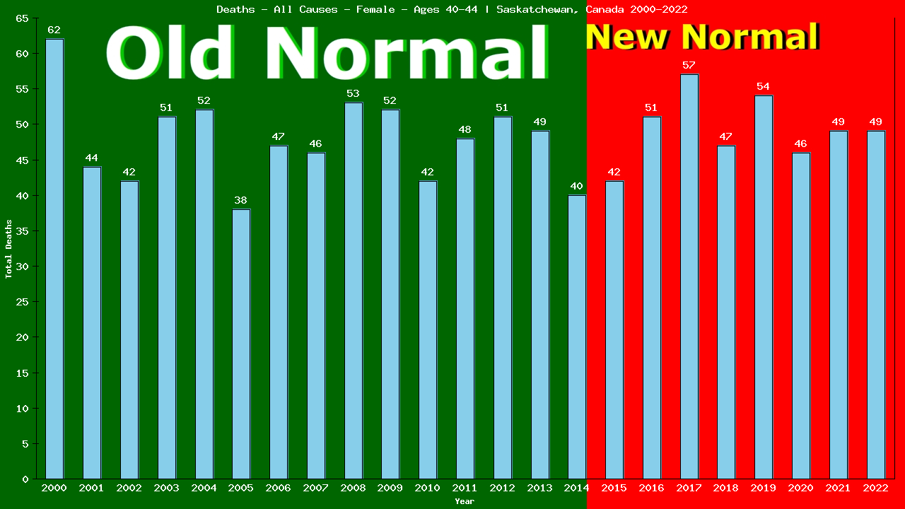 Graph showing Deaths - All Causes - Female - Aged 40-44 | Saskatchewan, Canada