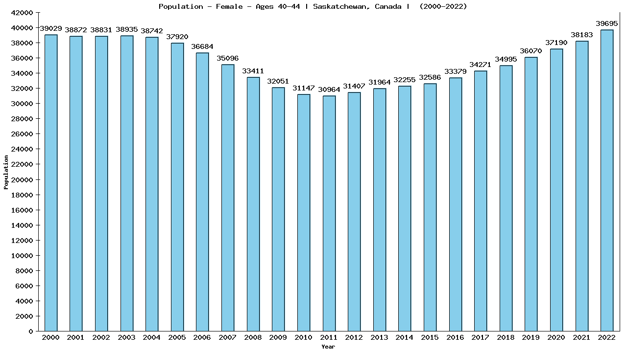 Graph showing Population - Female - Aged 40-44 - [2001-2022] | Saskatchewan, Canada
