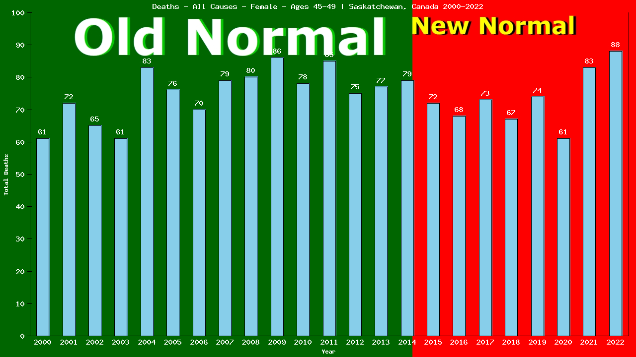 Graph showing Deaths - All Causes - Female - Aged 45-49 | Saskatchewan, Canada