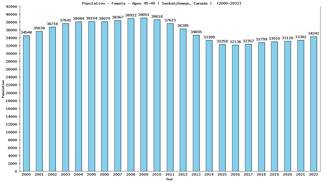 Graph showing Population - Female - Aged 45-49 - [2001-2022] | Saskatchewan, Canada