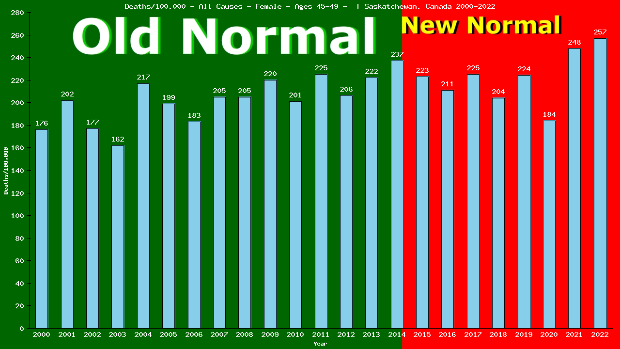 Graph showing Deaths/100,000 female 45-49 from All Causes