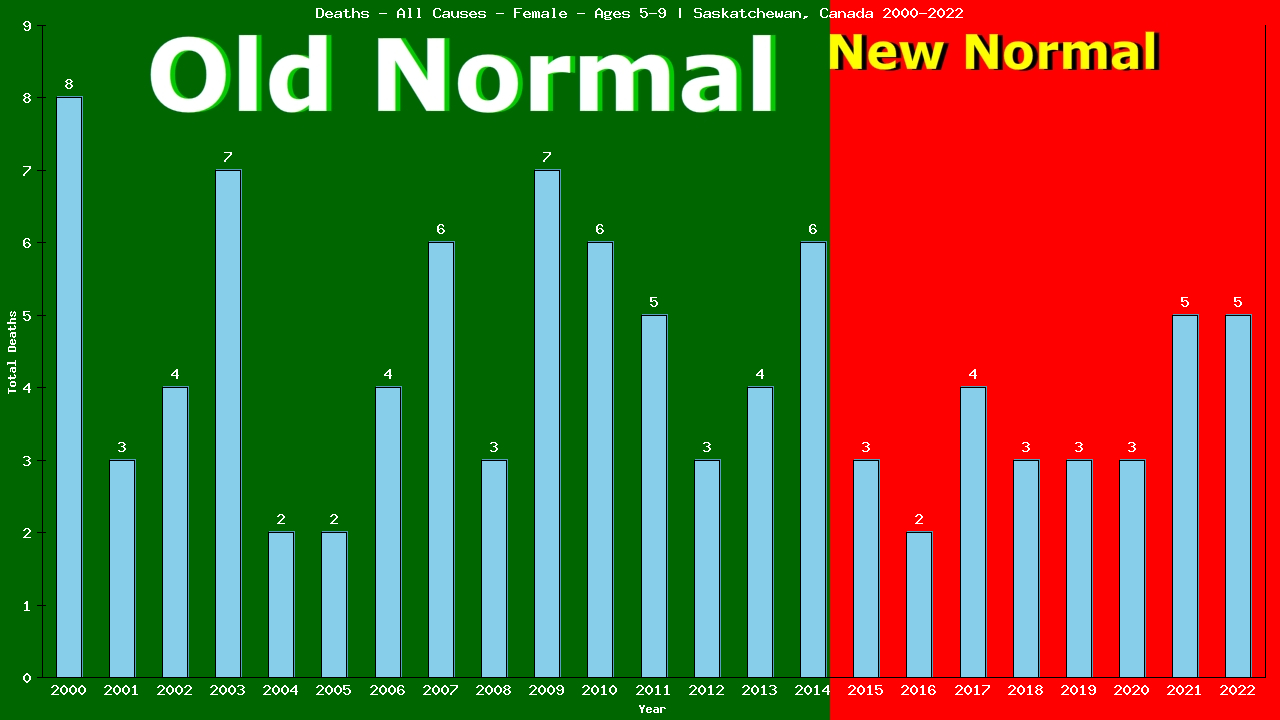 Graph showing Deaths - All Causes - Girls - Aged 5-9 | Saskatchewan, Canada