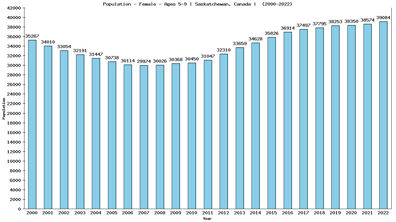 Graph showing Population - Girls - Aged 5-9 - [2001-2022] | Saskatchewan, Canada