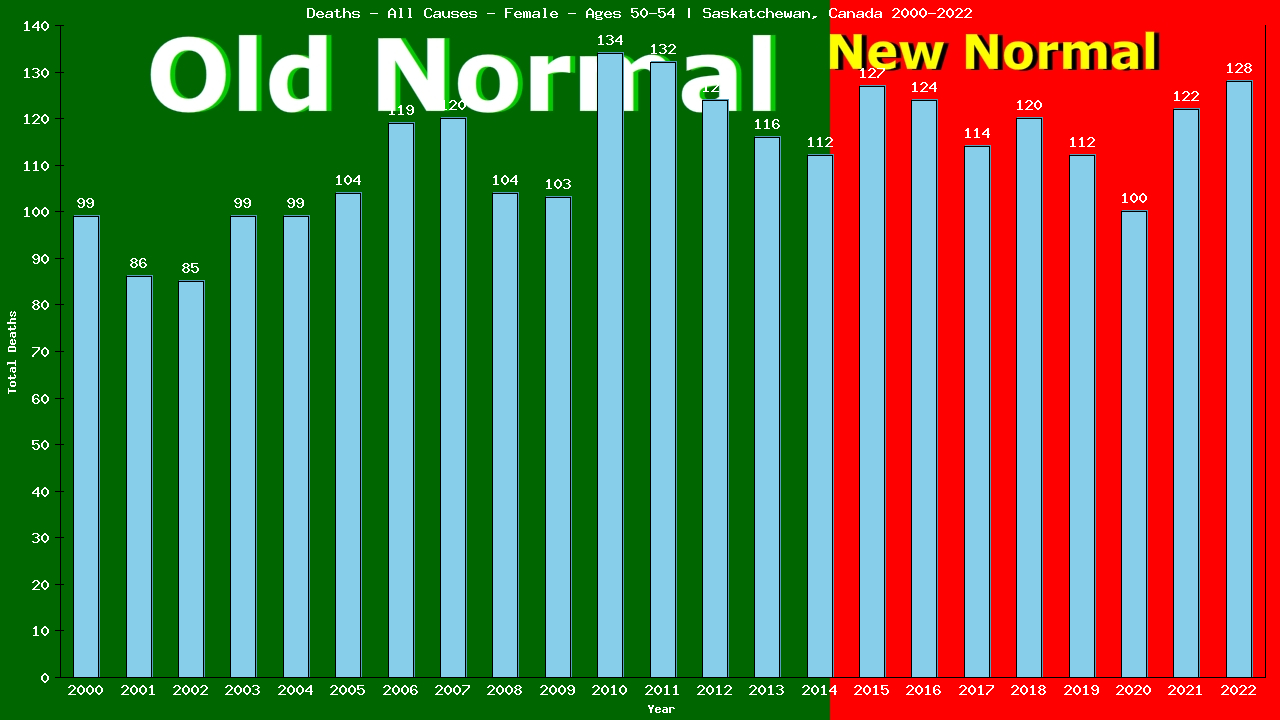 Graph showing Deaths - All Causes - Female - Aged 50-54 | Saskatchewan, Canada