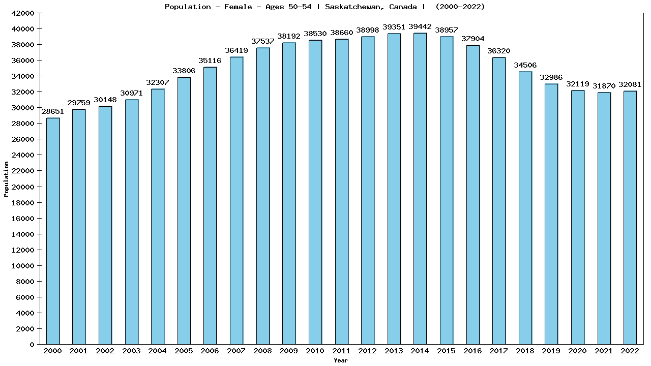 Graph showing Population - Female - Aged 50-54 - [2001-2022] | Saskatchewan, Canada