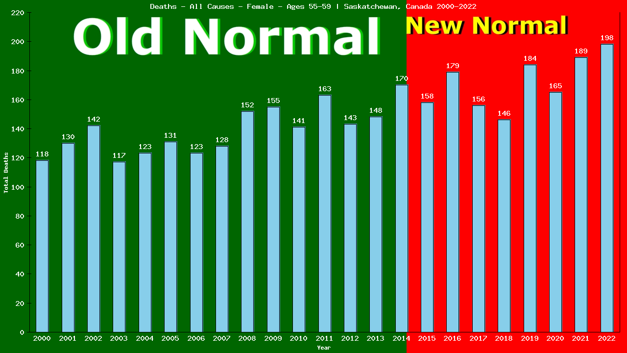 Graph showing Deaths - All Causes - Female - Aged 55-59 | Saskatchewan, Canada