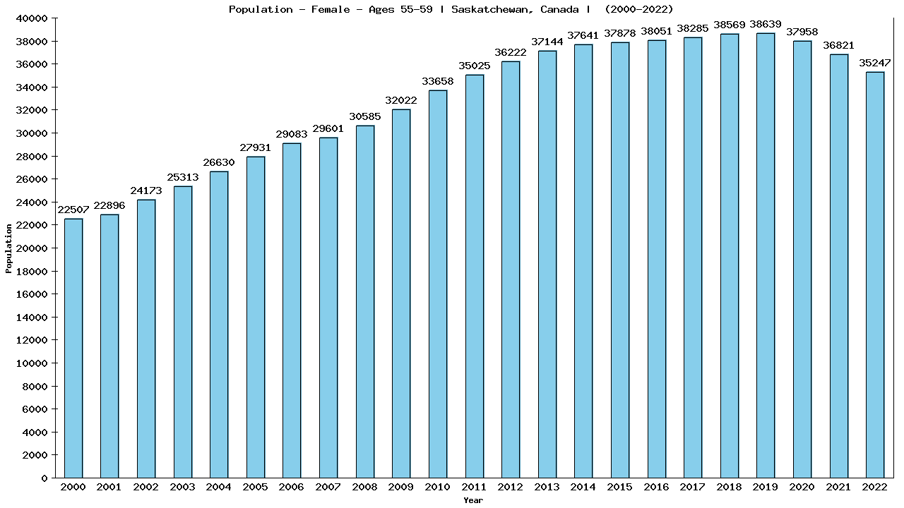 Graph showing Population - Female - Aged 55-59 - [2001-2022] | Saskatchewan, Canada