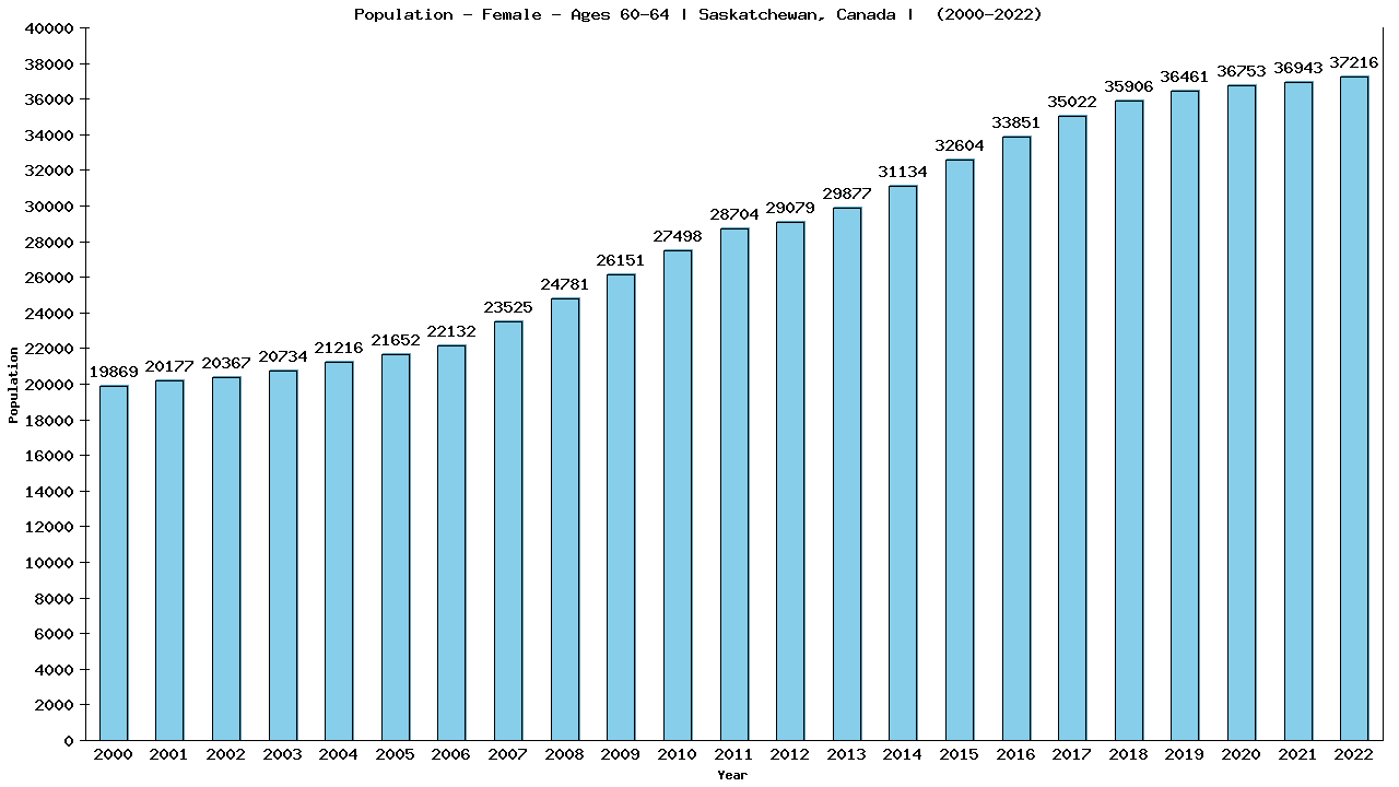 Graph showing Population - Female - Aged 60-64 - [2001-2022] | Saskatchewan, Canada